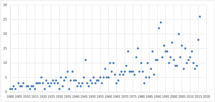 Graph 1. Number of countries holding national direct democracy votes per year since 1900