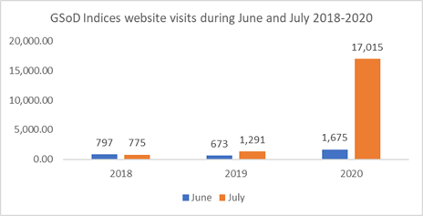 GSoD indice website visits during June and July 2018-2020