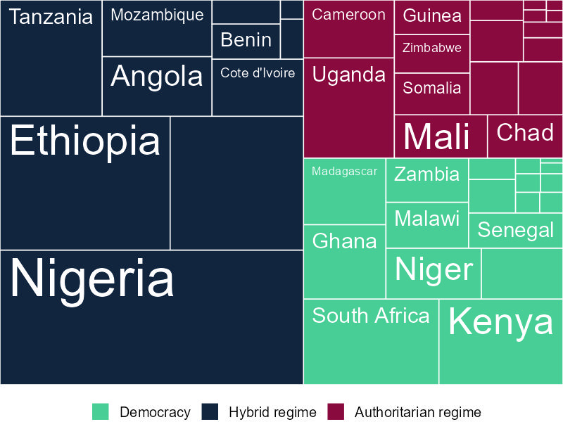 Population under regime types in sub-Saharan Africa