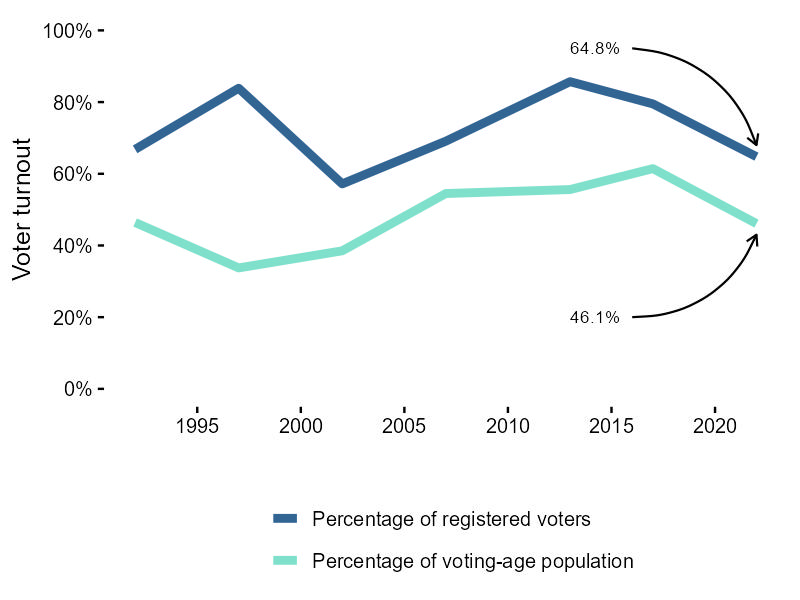 Voter turnout in Kenya (1992–2022), presidential elections