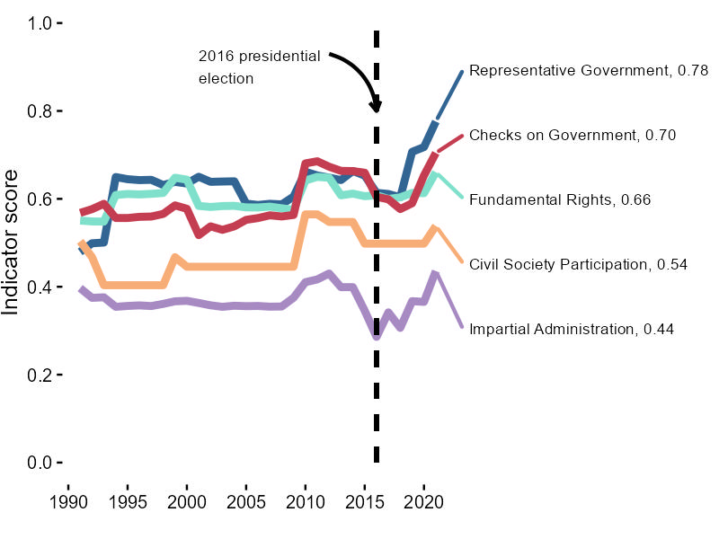 Trends in the Republic of Moldova