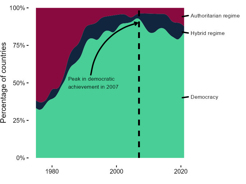 Trends in regime type in Latin America and the Caribbean