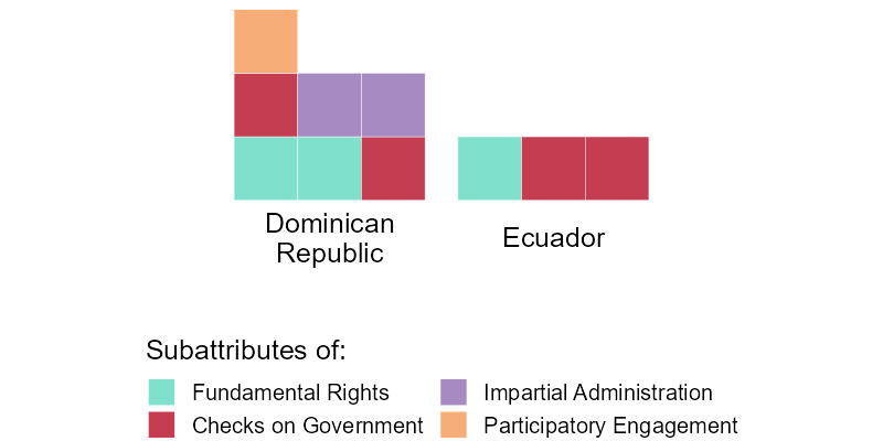 Latin American countries with improved performance