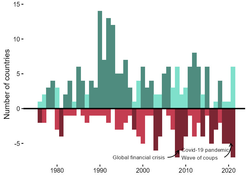 Net movements towards and away from democracy