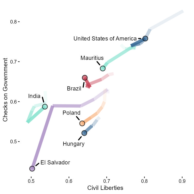 Trends over the past five years in backsliding countries