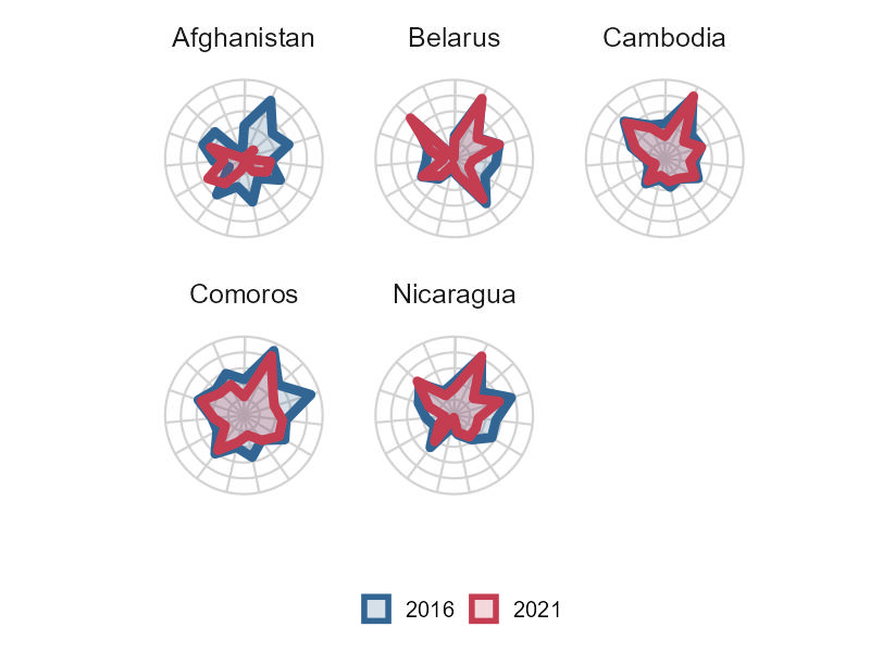 Declining performance among authoritarian regimes