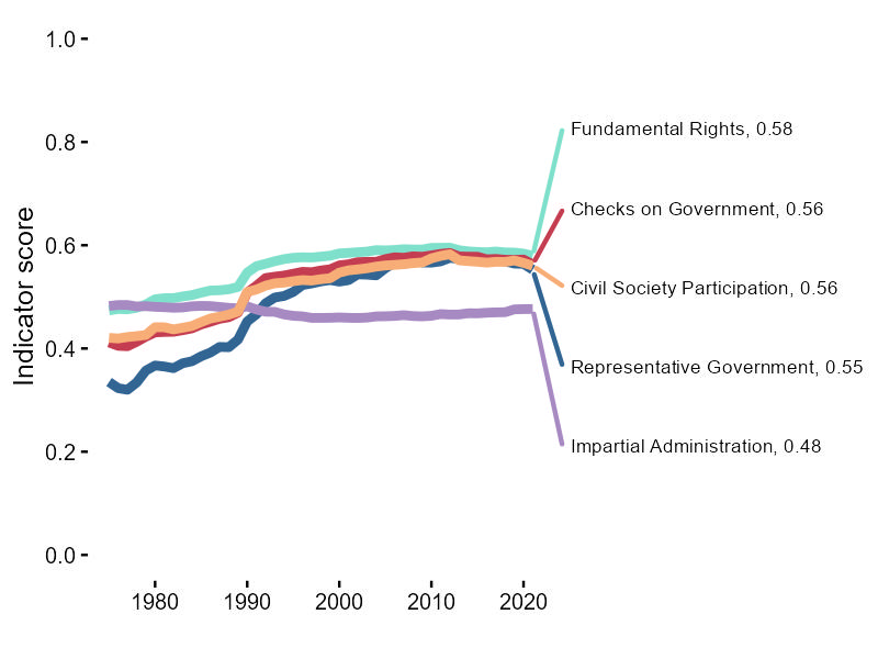 World averages for attributes of democracy