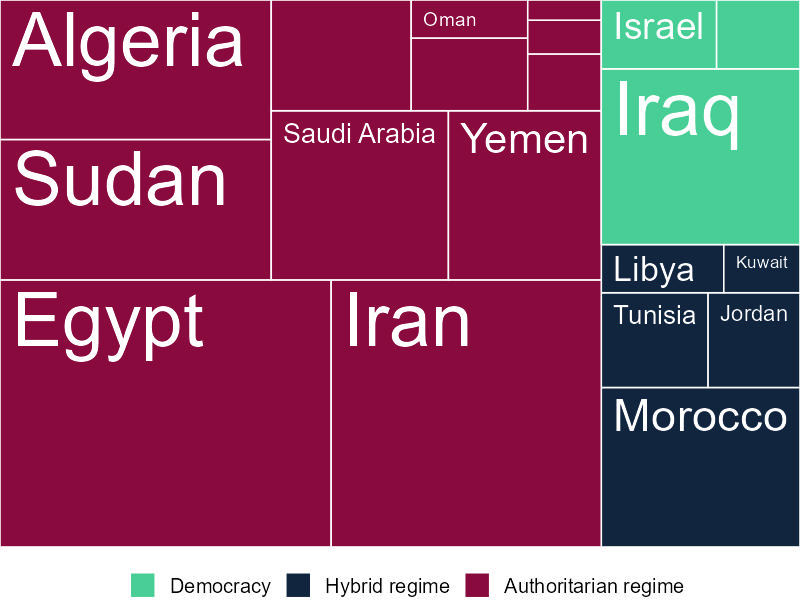 Population under regime types in North Africa and West Asia