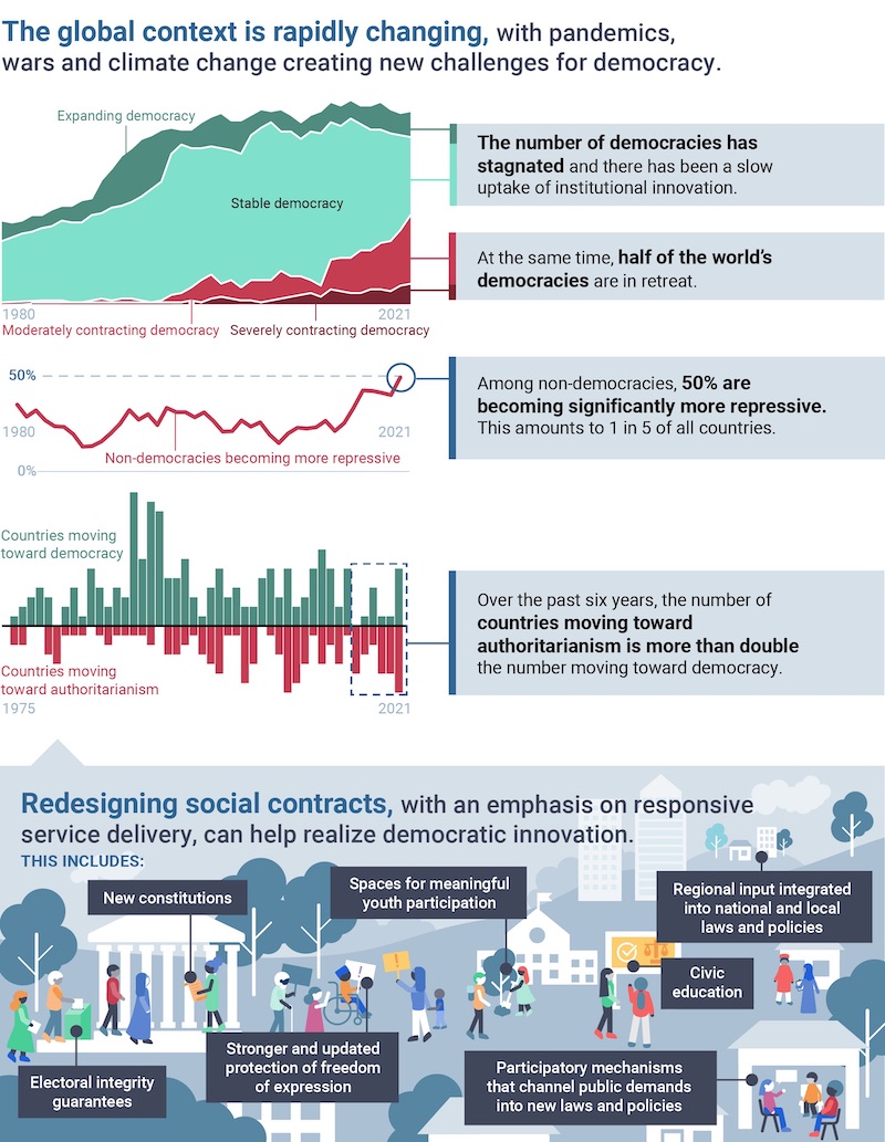 The global context is rapidly changing, with pandemics, wars and climate change creating new challenges for democracy