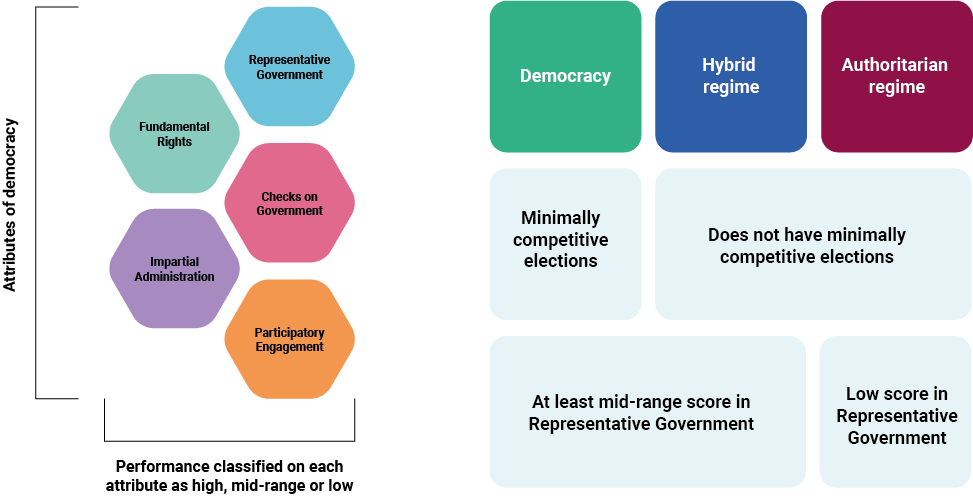 Regime classification