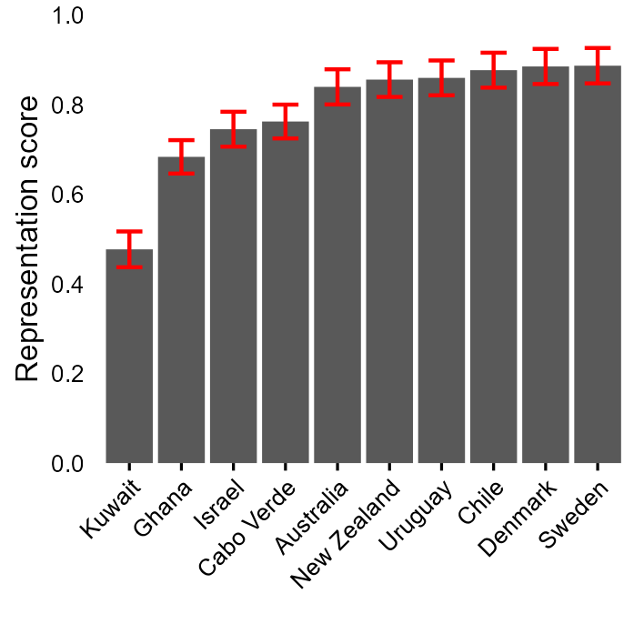 Representation scores with error bars