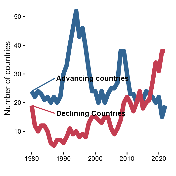 Advances and declines in Credible Elections