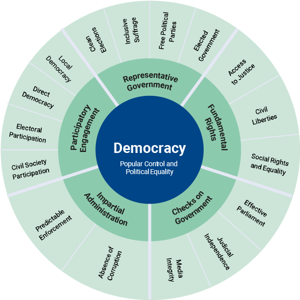 GSoD conceptual framework