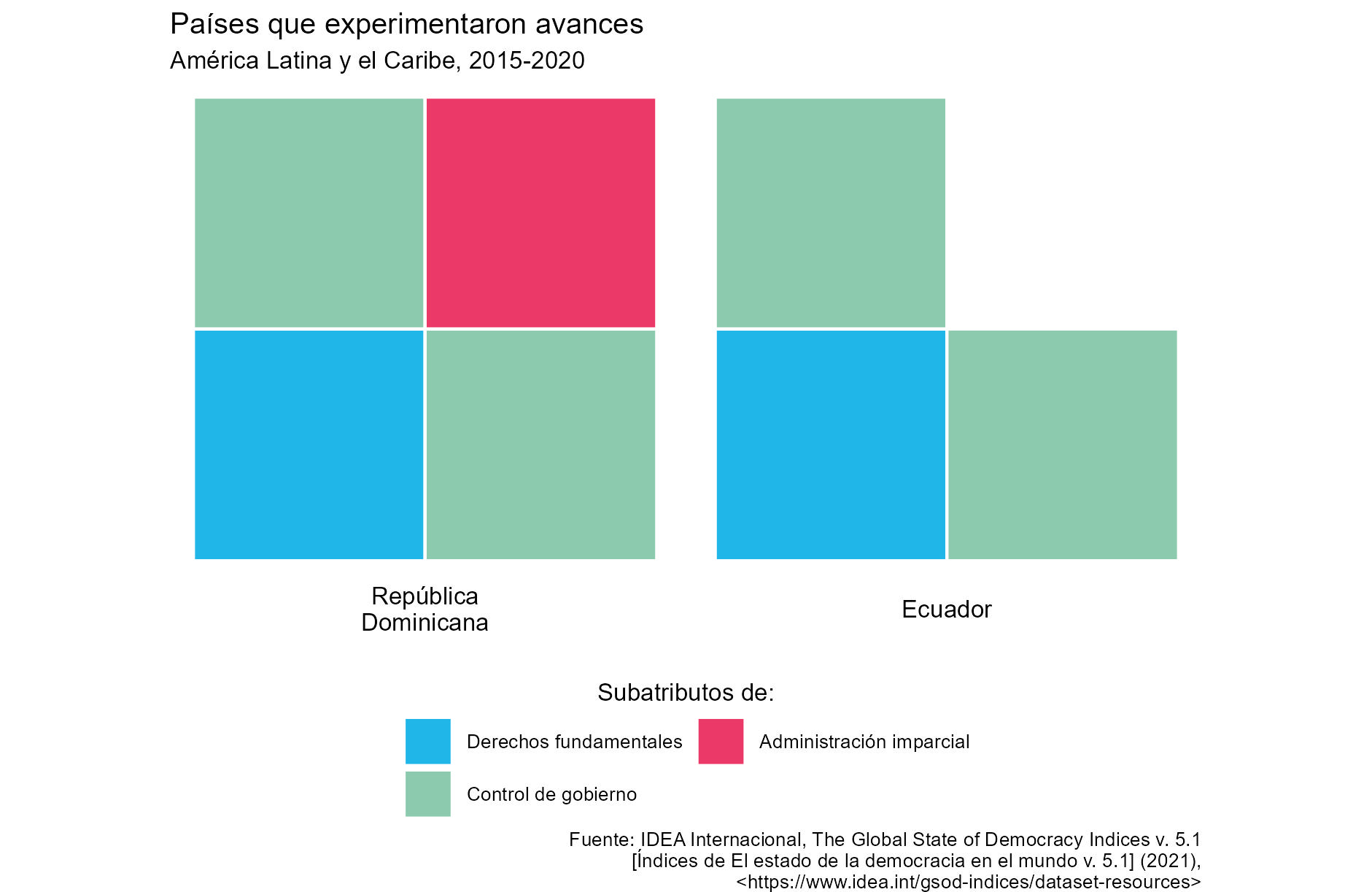 Las Américas - Figure 3