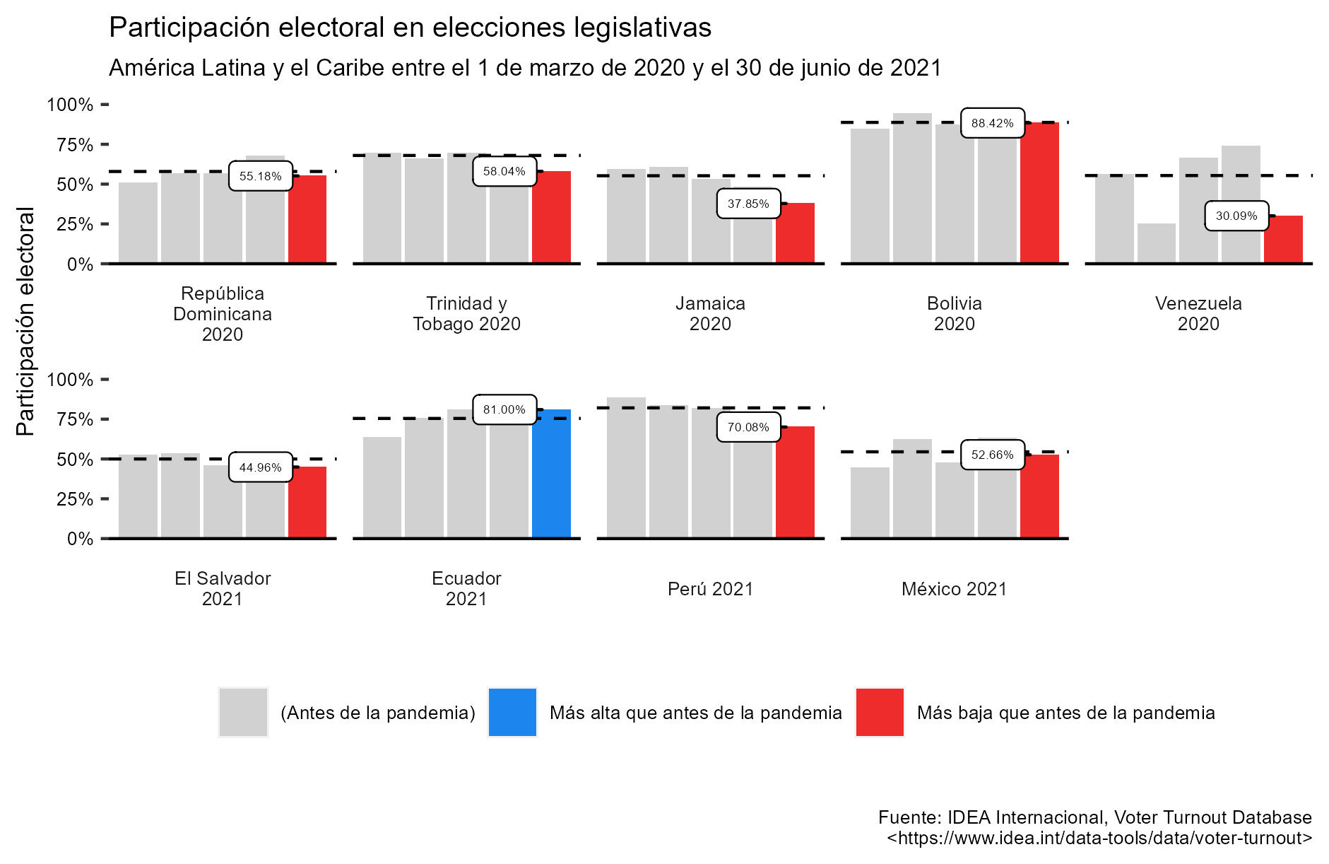 Las Américas - Figure 9