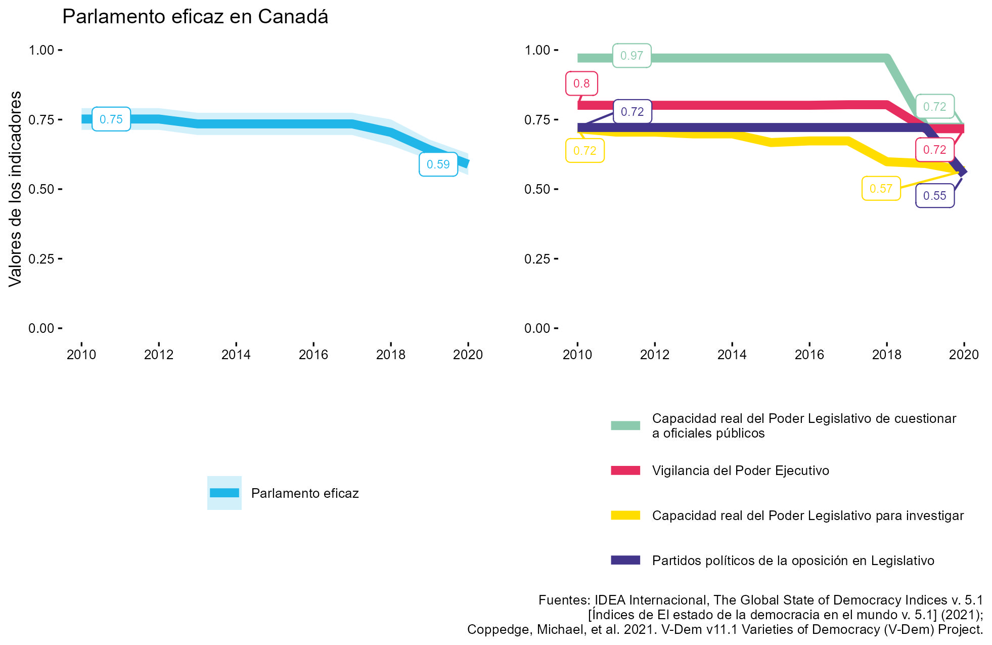 Las Américas del Norte Figura 1