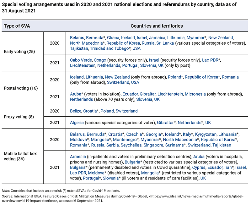 Special voting arrangements table