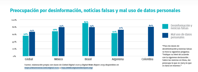 Peocupación por las redes sociales y sus malos usos