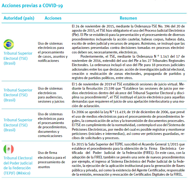 Antes de COVID-19 acciones de los tribunales electorales