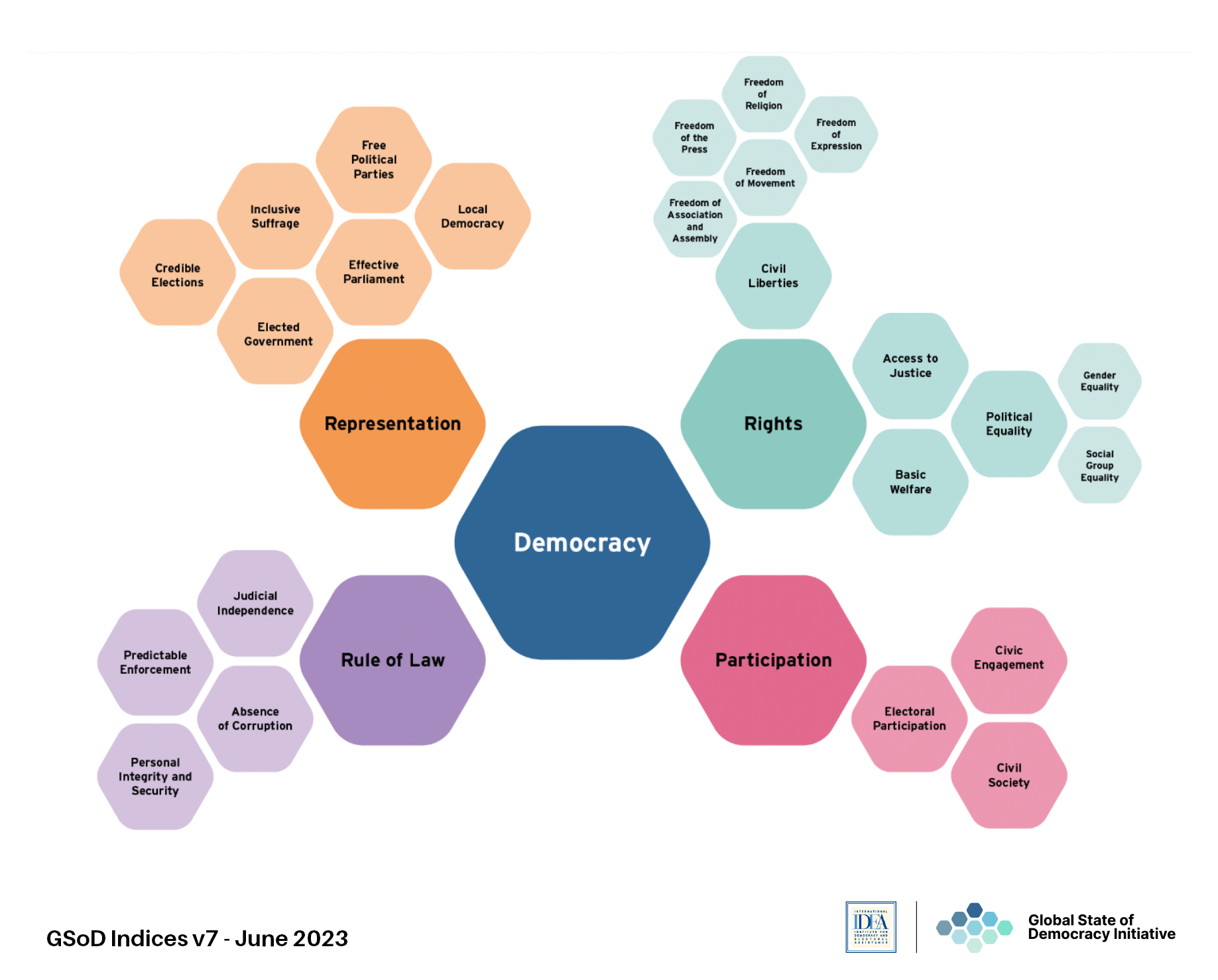 The updated Global State of Democracy Indices from International IDEA. This graph shows the revised indices arranged hierarchically.