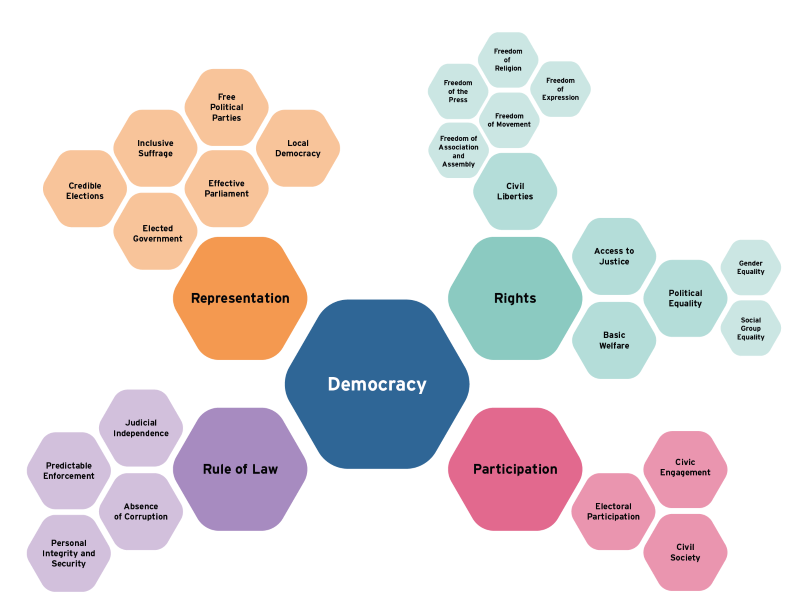 Democracy Conceptual Framework