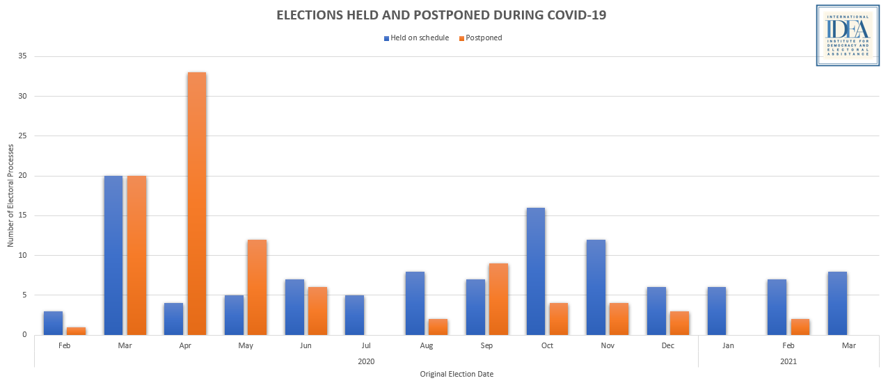 Global Overview Of Covid 19 Impact On Elections International Idea