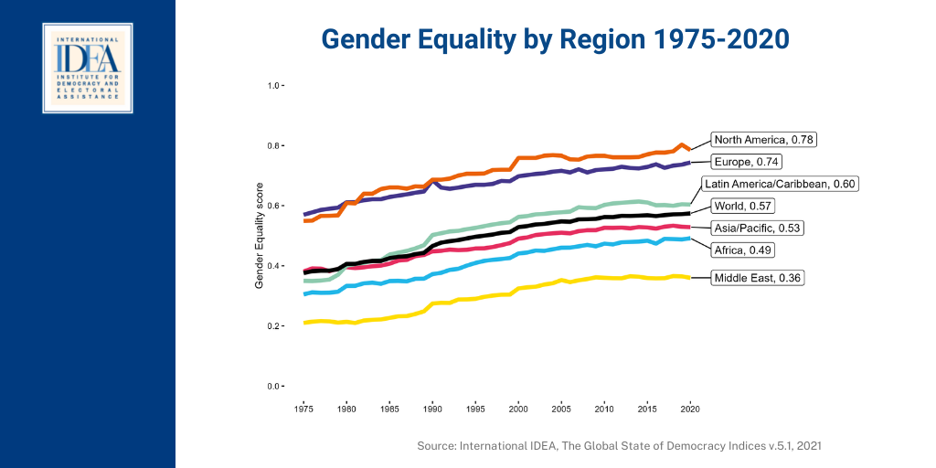 Forhandle Spaceship Beskrive A Sad State of Stagnation: Gender Equality around the World | International  IDEA