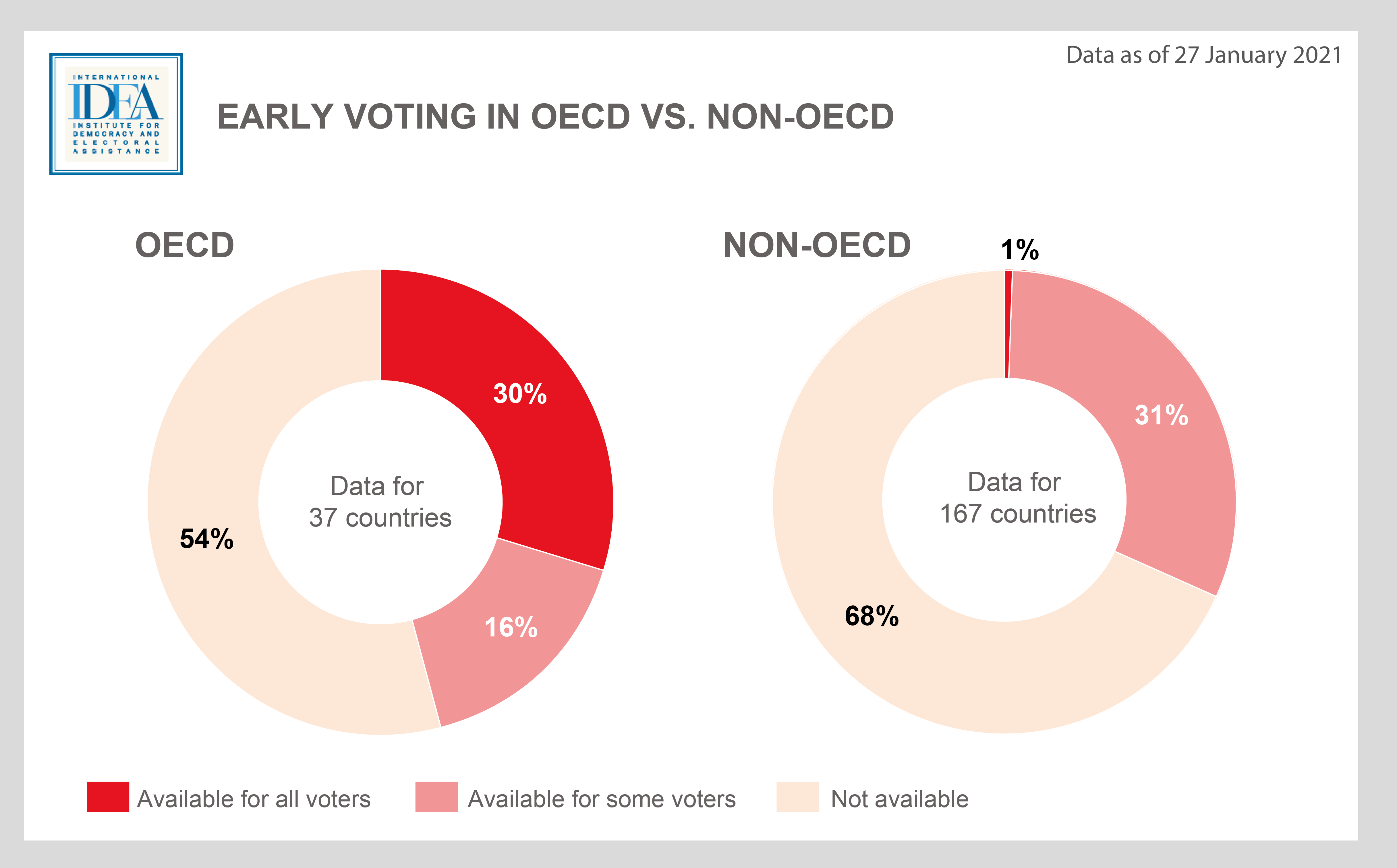 Figure 10: Early voting in OECD vs. non-OECD
