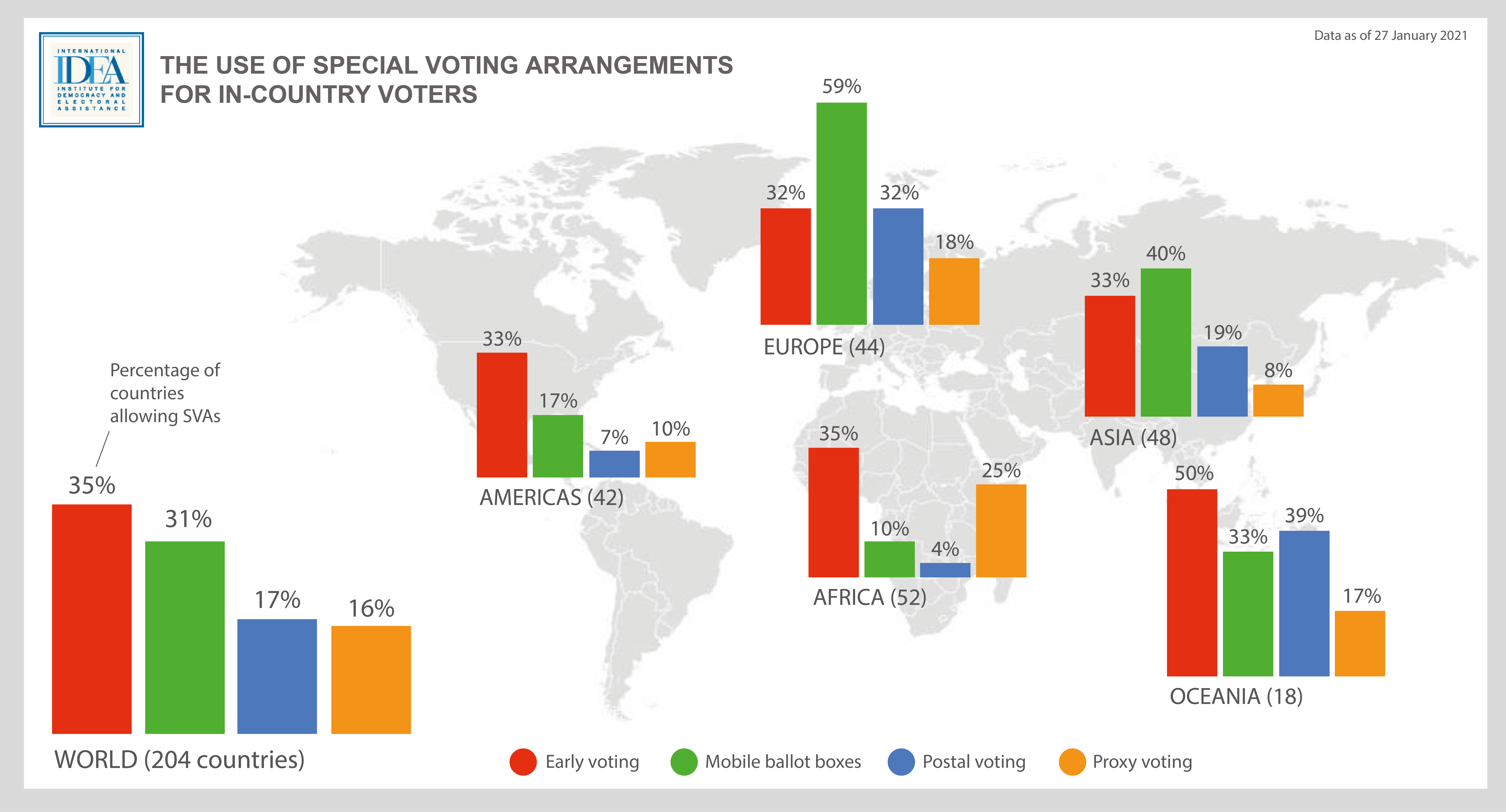 Figure 2: Use of different types of SVAs for in-country voters around the world.