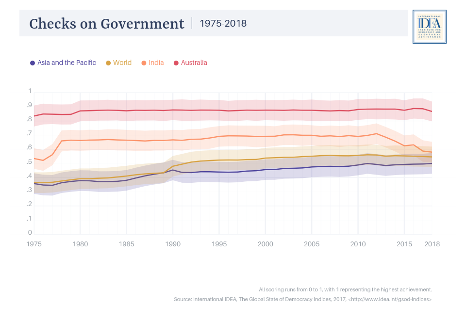 checks on goverment