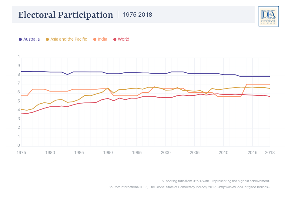 electoral participation