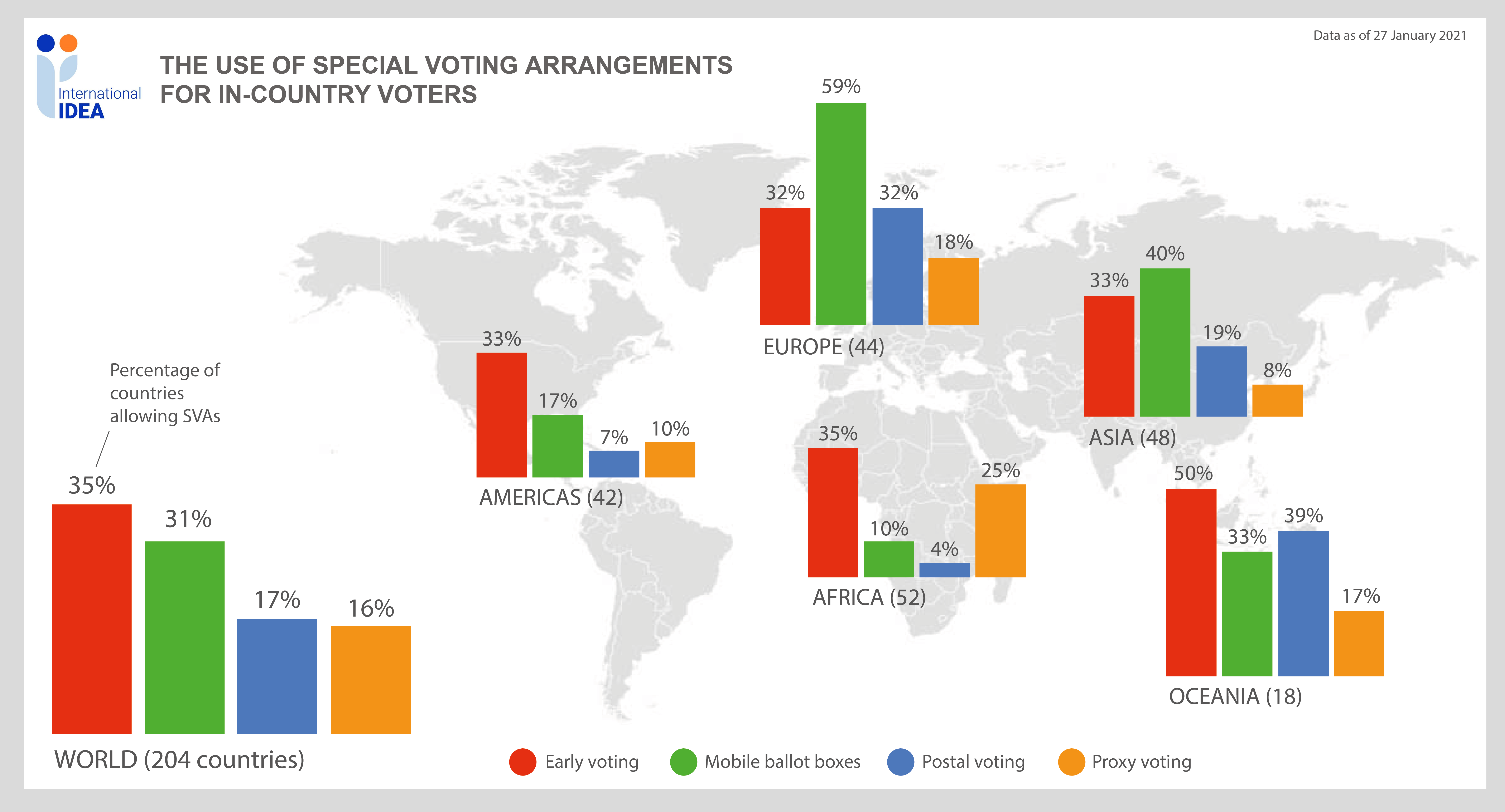 Figure 2: Use of different types of SVAs for in-country voters around the world.