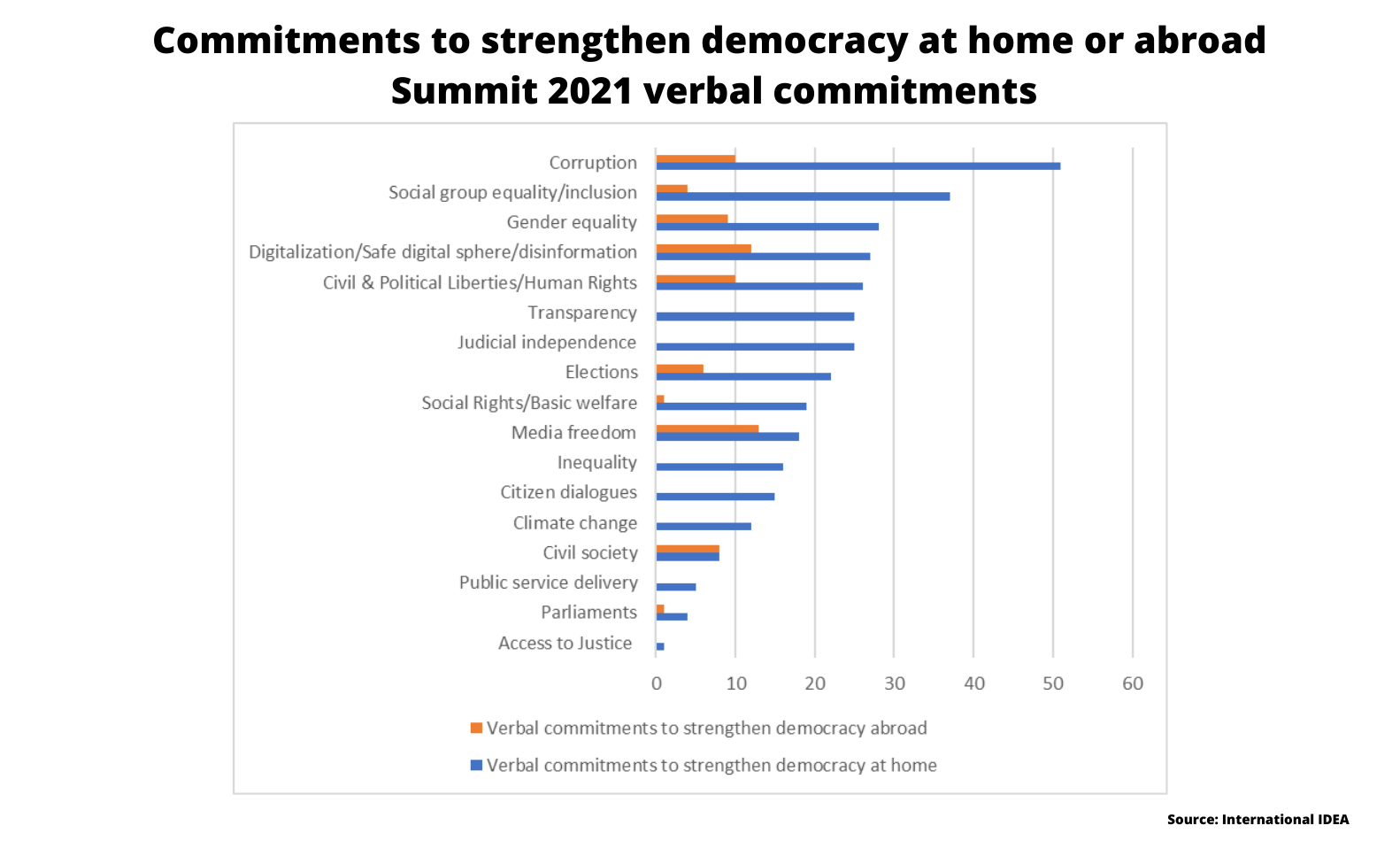 Commitments to strengthen democracy at home or abroad