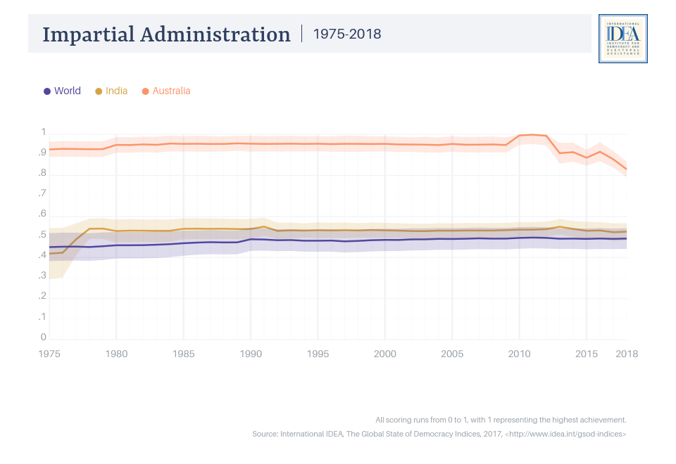 impartial administration