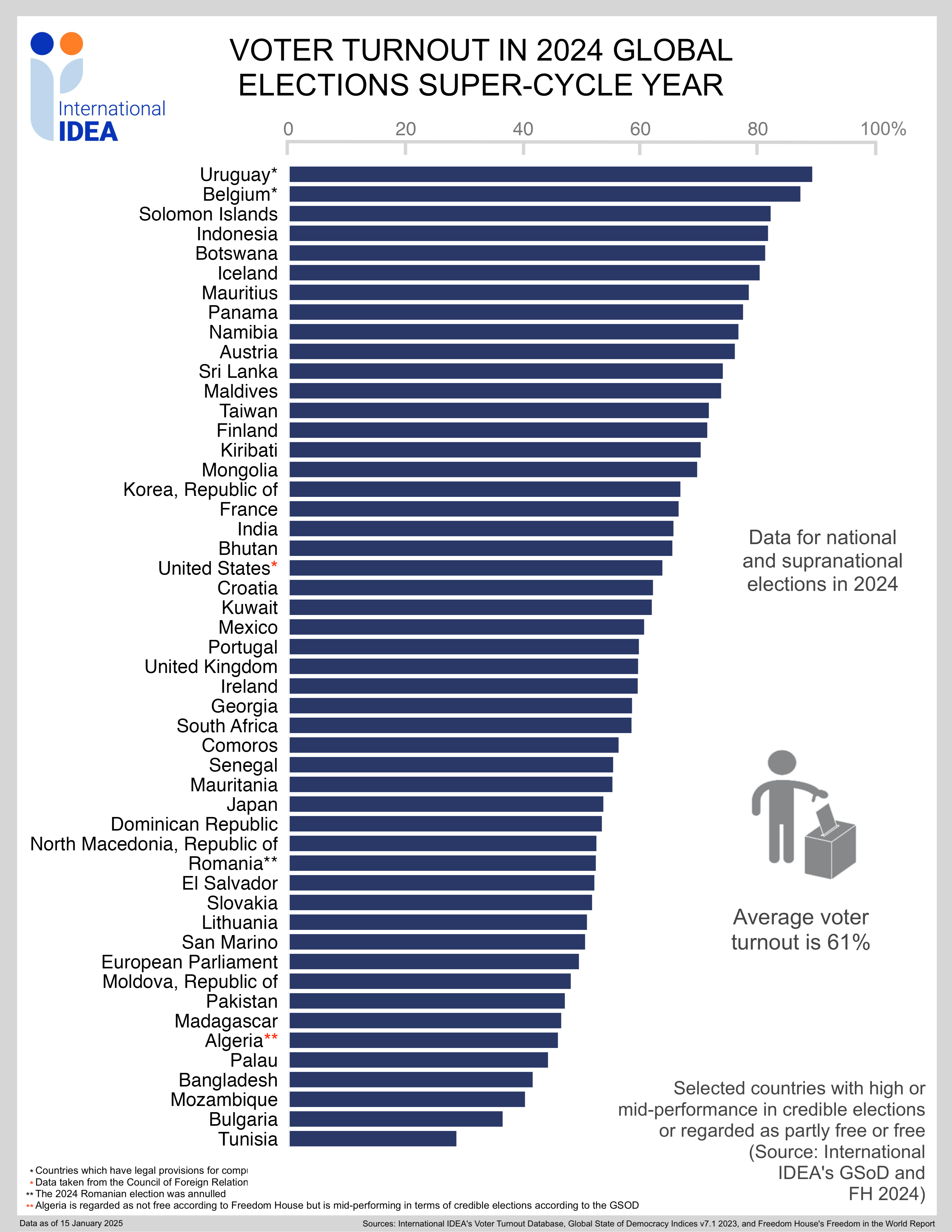 Voter Turnout in 2024 Global Elections Super-Cycle Year