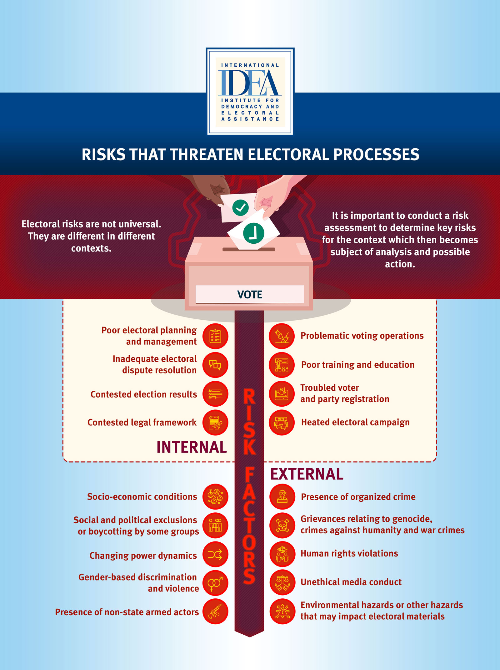 risks that threaten electoral processes