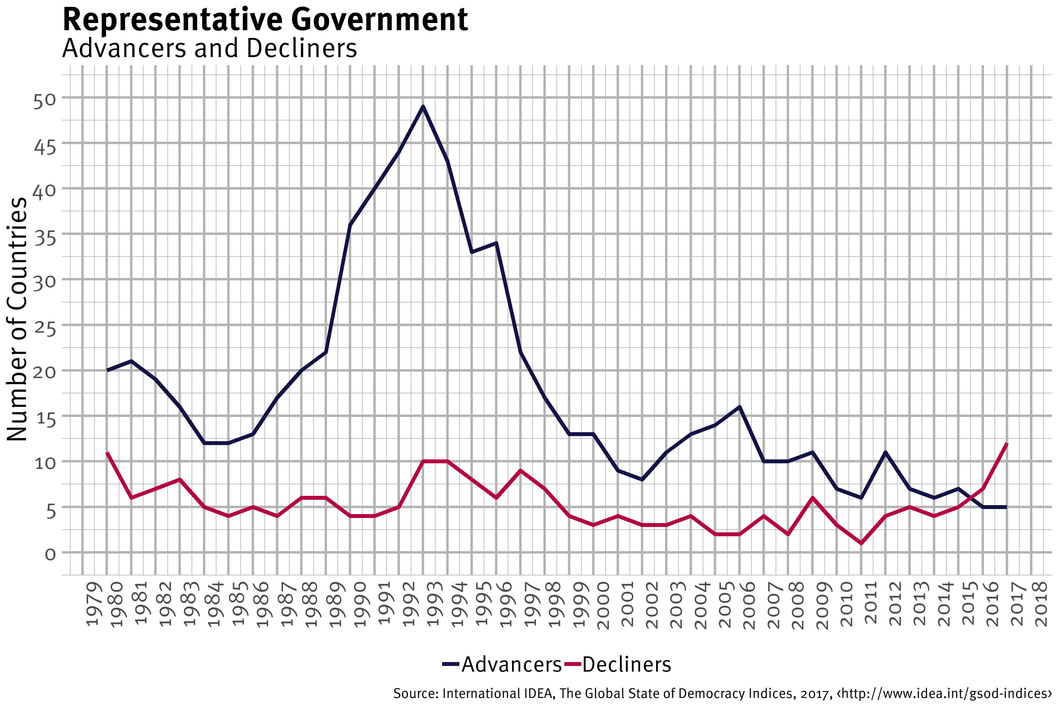 Representative Government, Advancers and Decliners