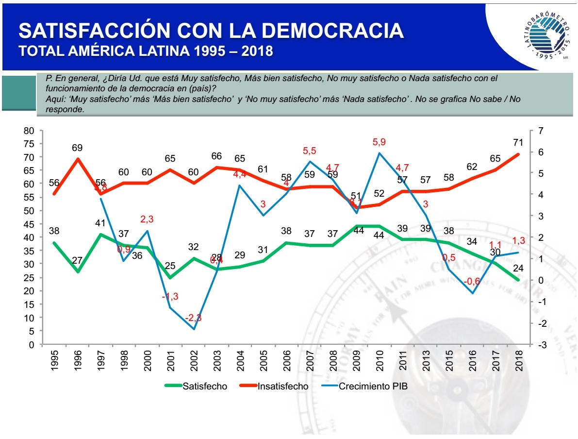 Photo Credit: Latinobarómetro 2018