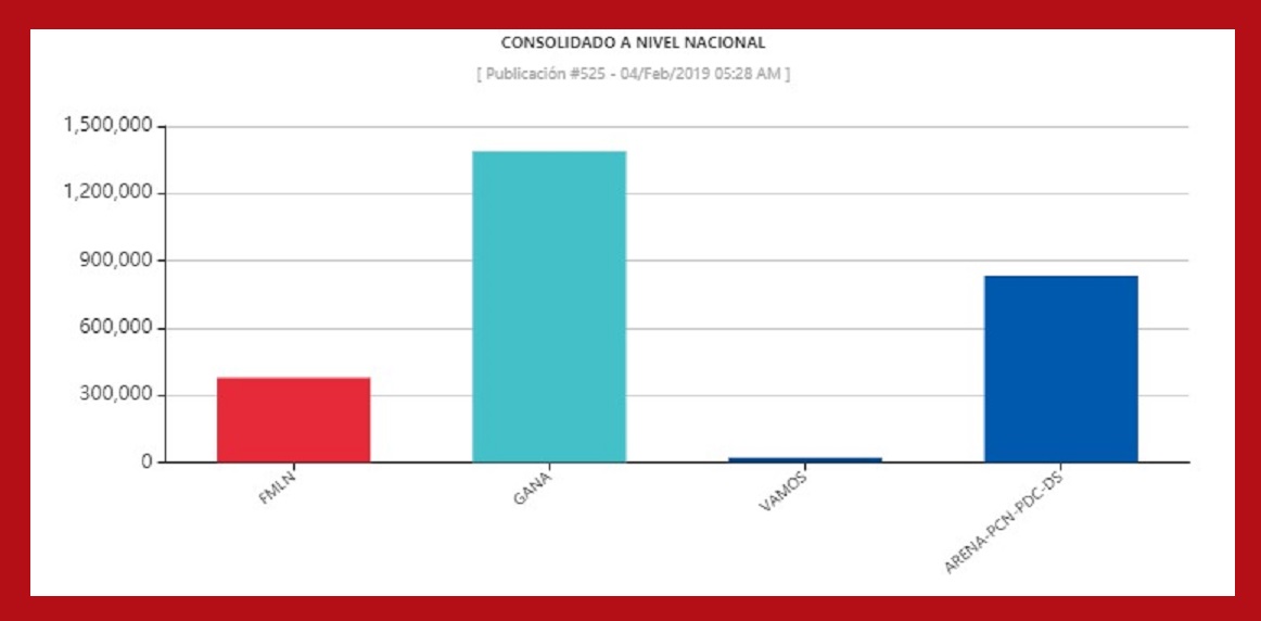 Resultados electorales preliminares de la elección presidencial (3 de febrero de 2019) en El Salvador. Crédito: Tribunal Supremo Electoral de El Salvador.