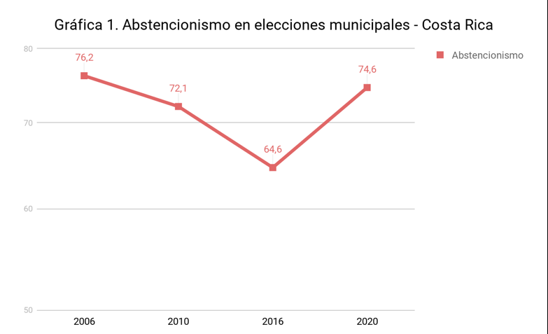 Elecciones Costa Rica
