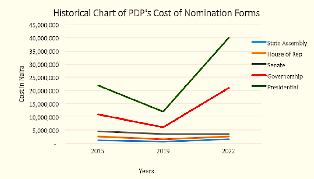 Political Party Nomination Fees - Figure 2
