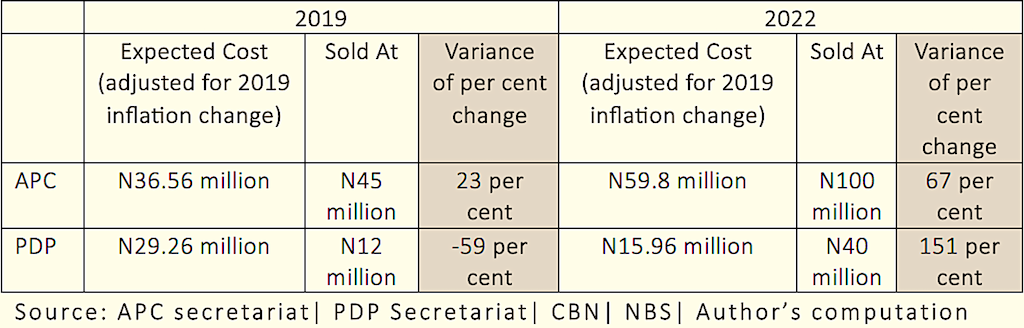 Political Party Nomination Fees - Figure 3