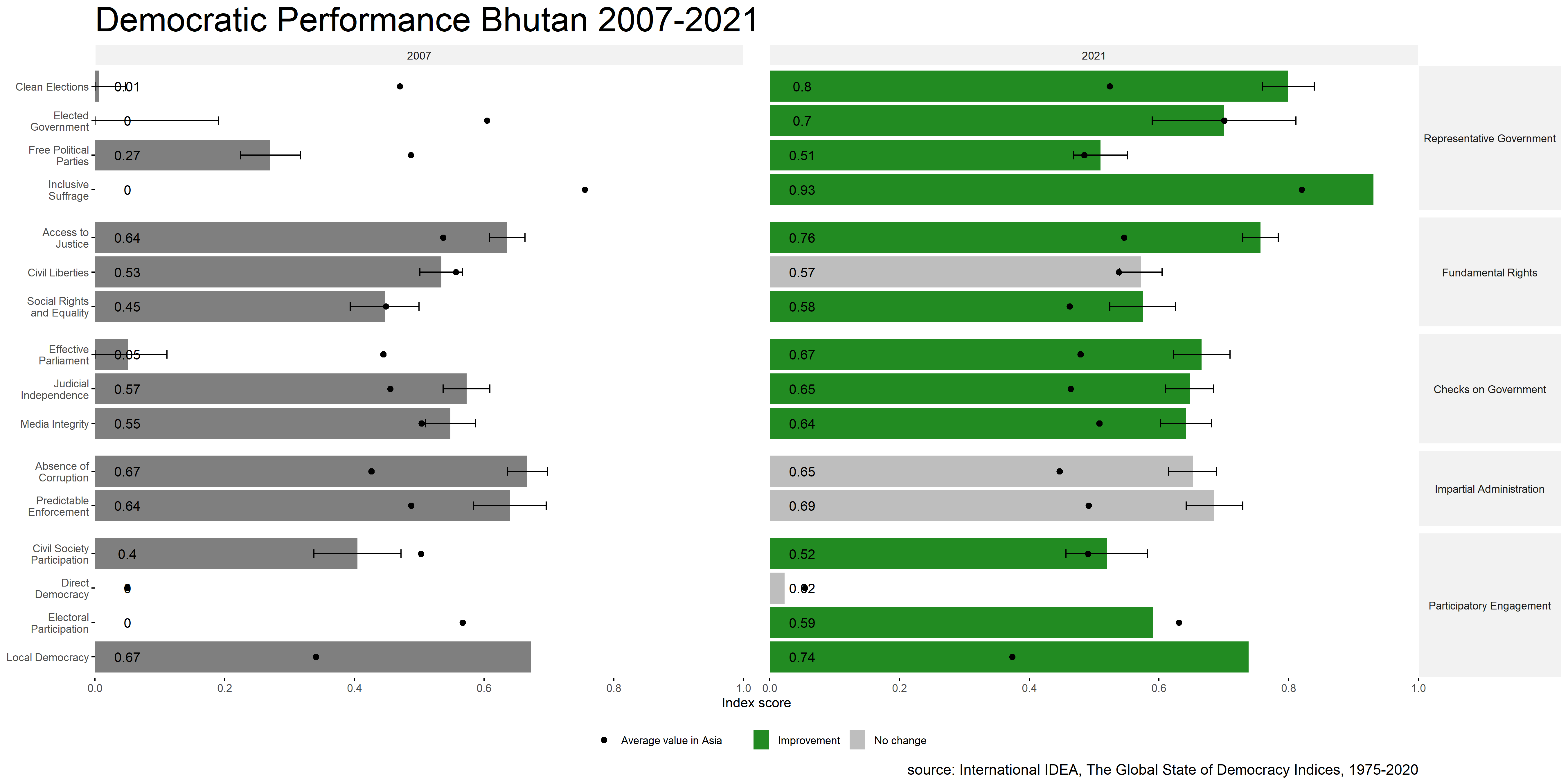 Democractic Performance Bhutan
