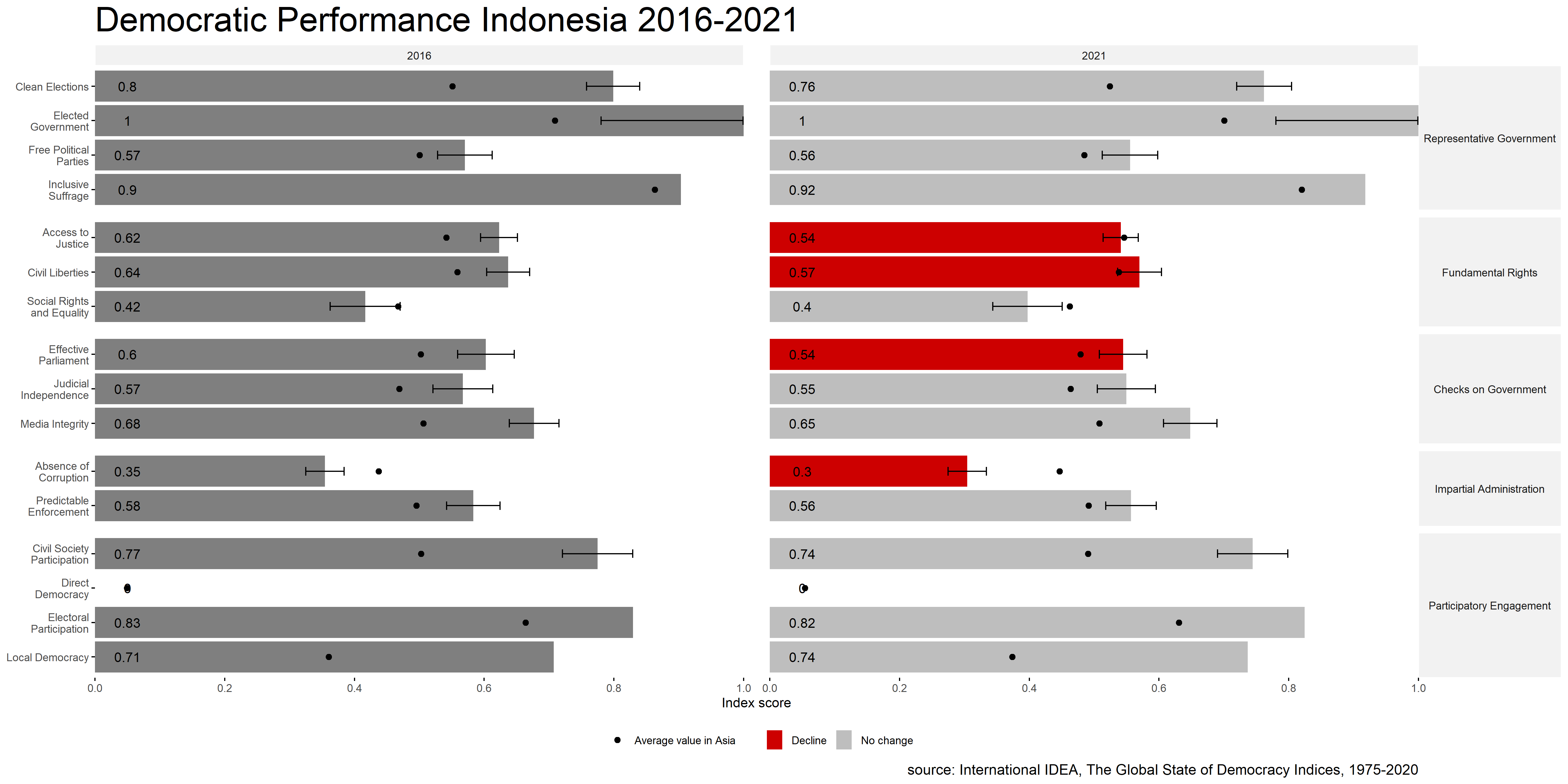 Democractic Performance Indonesia