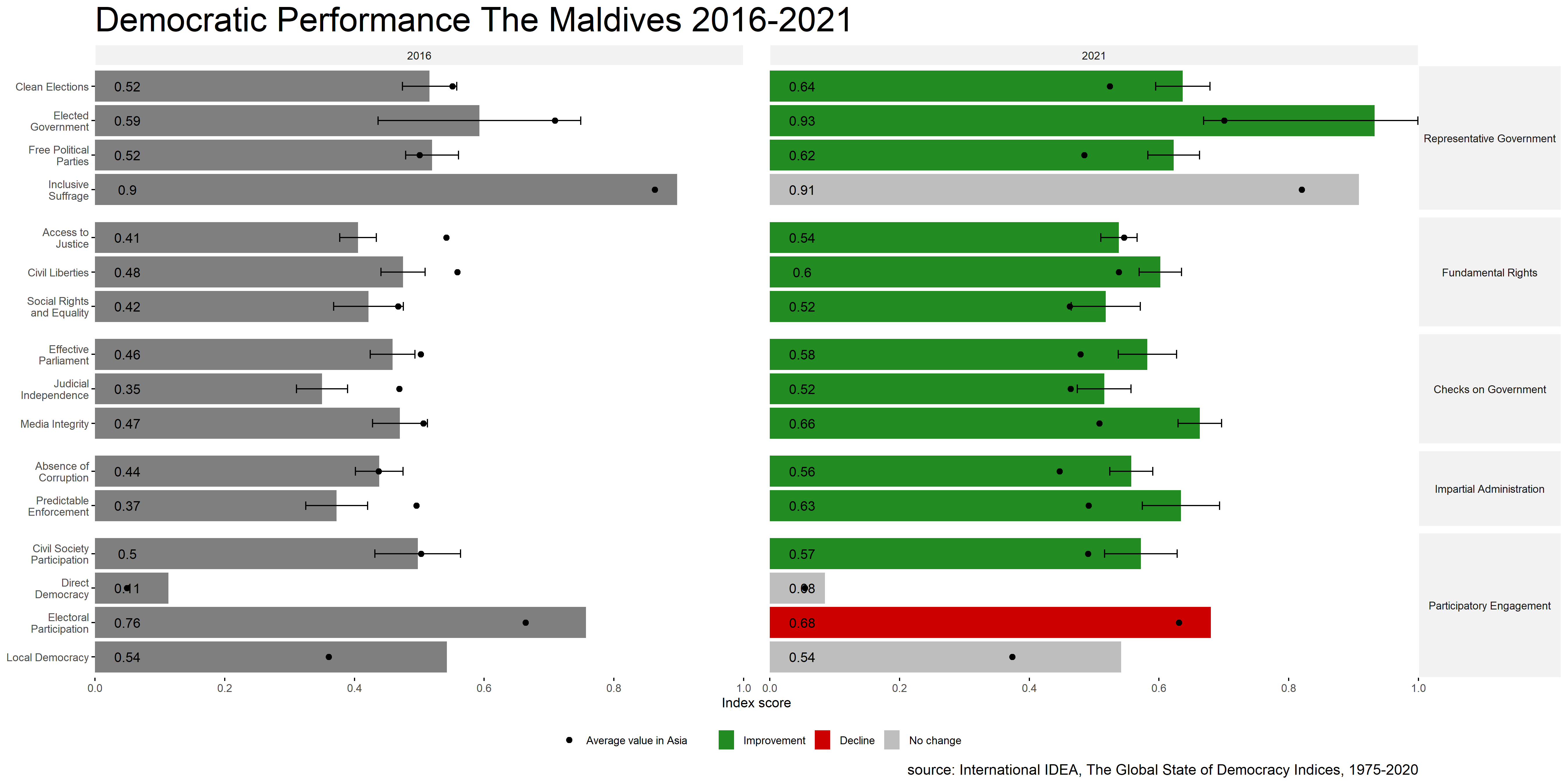 Democratic Performance Maldives