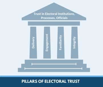 Pillars of Trust in Elections