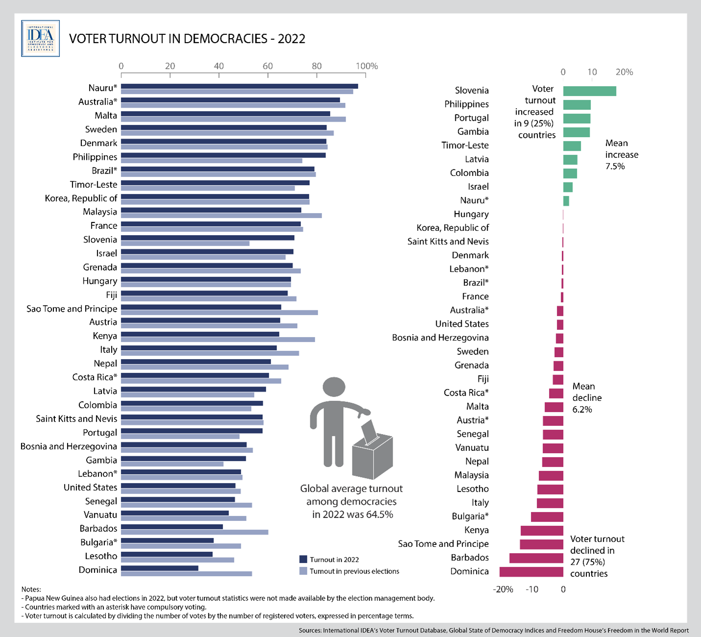 Voter Turnout in Democracies in 2022