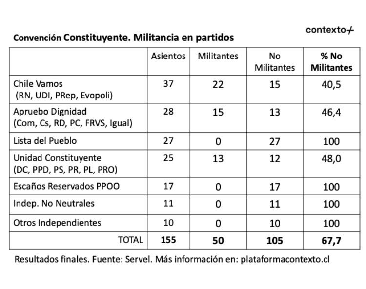 Convención Constituyente. Militancia en partidos