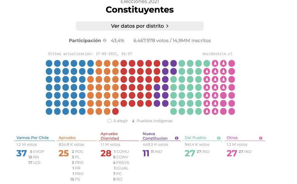 Elecciones 2021 Constituyentes Chile