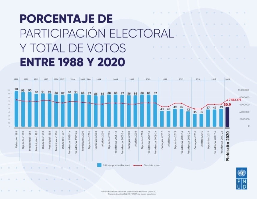 Porcentaje de participación electoral y total de votos entre 1988 y 2020
